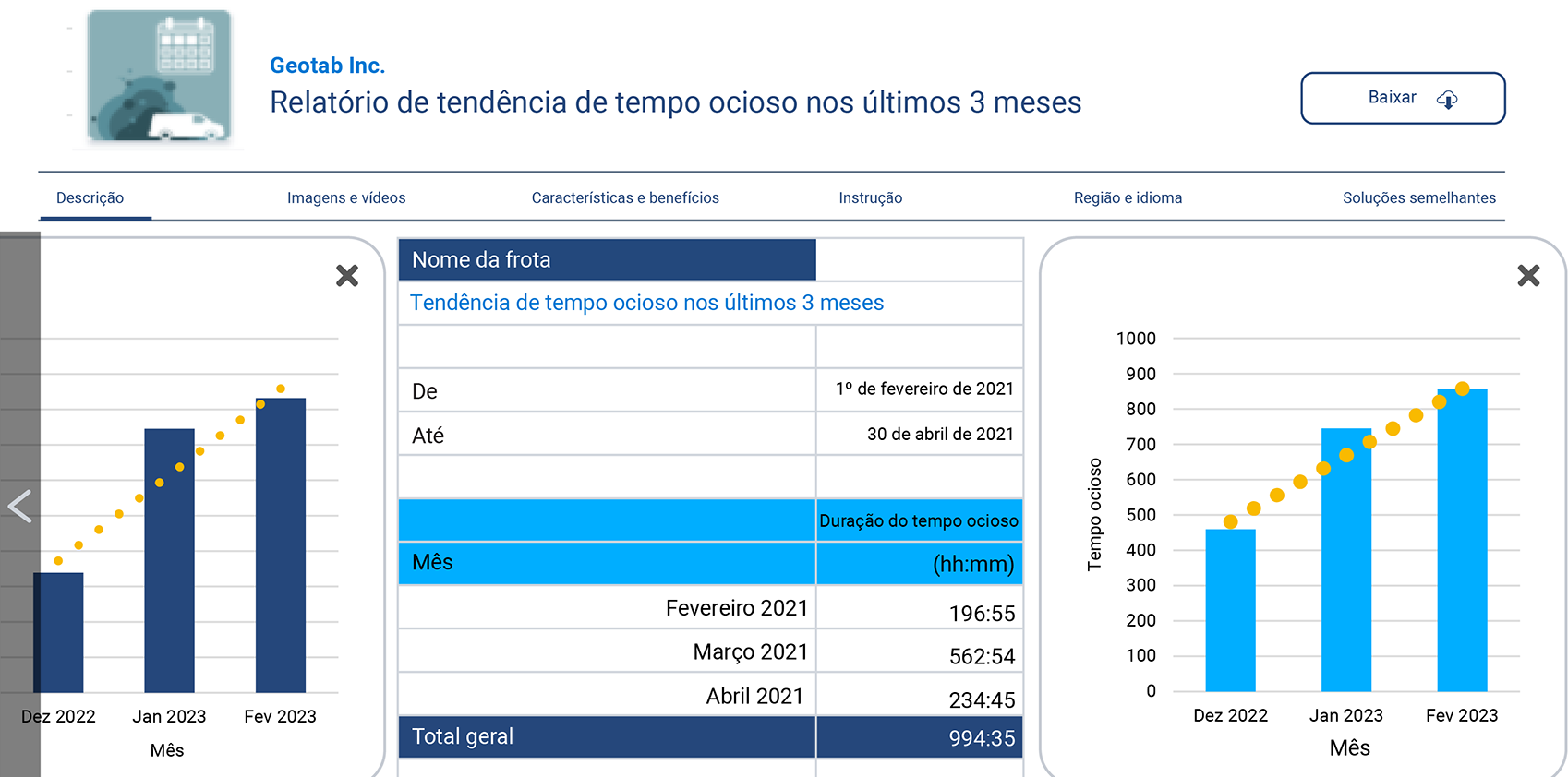 Relatório de tendência de tempo ocioso nos últimos 3 meses, exibindo dois gráficos de barras (dezembro de 2022, janeiro e fevereiro de 2023) e uma tabela com dados. As barras indicam a duração do tempo ocioso em cada mês, com uma linha amarela pontilhada representando a tendência. A tabela detalha os meses fevereiro, março e abril de 2021, com durações de tempo ocioso (em horas e minutos): fevereiro 196:55, março 562:54, abril 234:45, somando um total geral de 994:35.